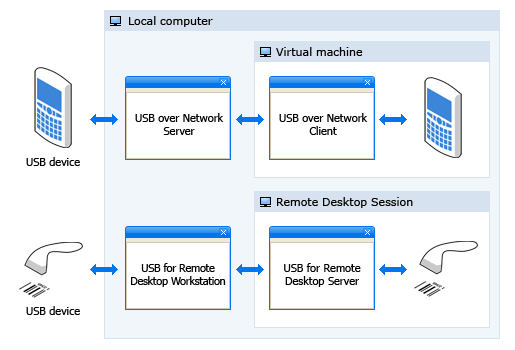 USB Functionality for RDP and Virtual Machine