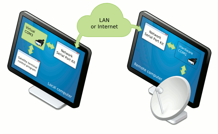 Remote Device Accessing