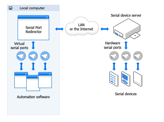 Serial Port Redirector in Home Automation