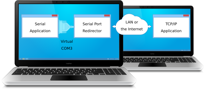 Connecting Serial Communications Application with TCP/IP Enabled Application