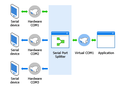 Joined Serial Ports Example