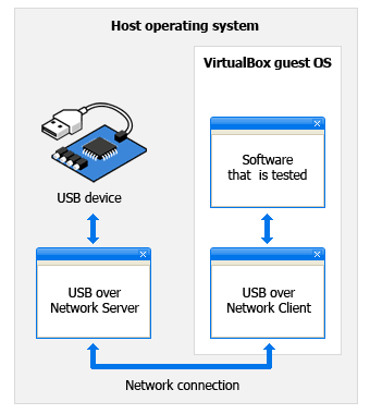 Testing USB software in VirtualBox