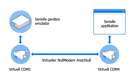 Virtual Serial Port Kit