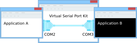 Virtual Serial Port Kit Usage