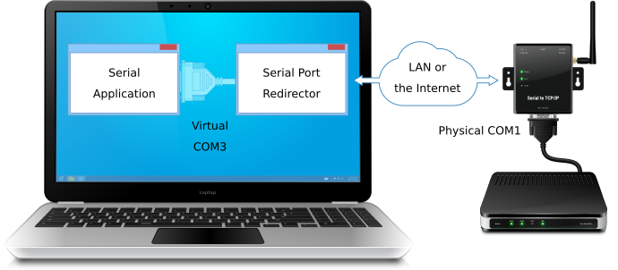 Accessing devices plugged to Serial device server