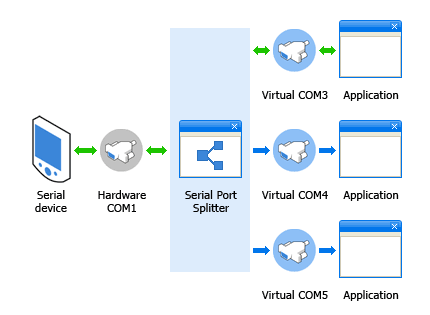 Split Serial Port Example